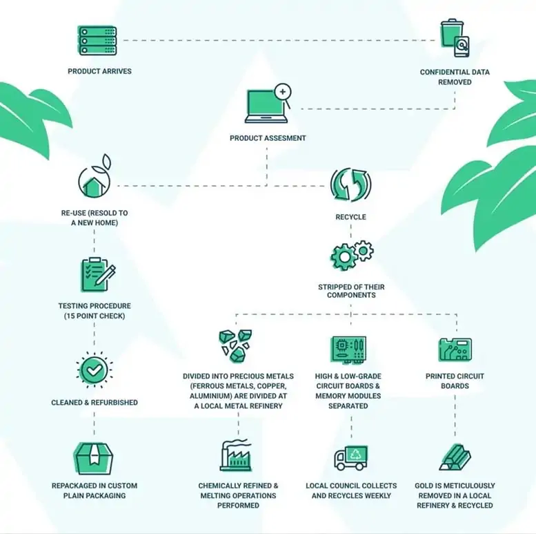 ITAD Services for Businesses