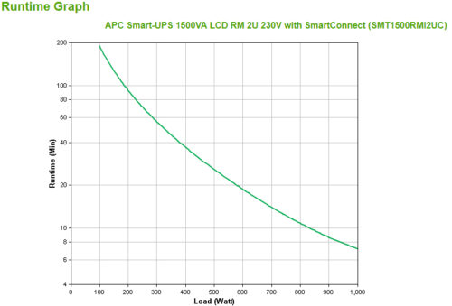 APC Smart-UPS SMT1500RMI2UC - 4x C13, USB, Rackmount 2U, SmartConnect, 1500VA